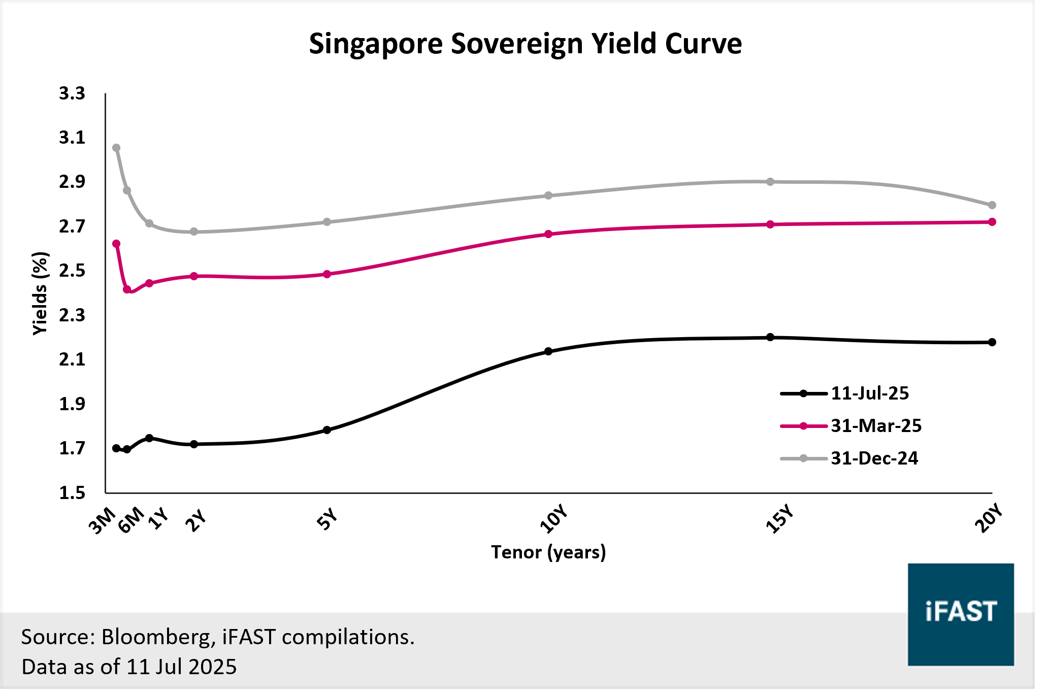 SGD Bonds 2H25 Outlook: Your bonds shopping list amidst falling yields |  Bondsupermart