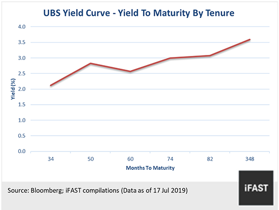 Foreign currency yield curve