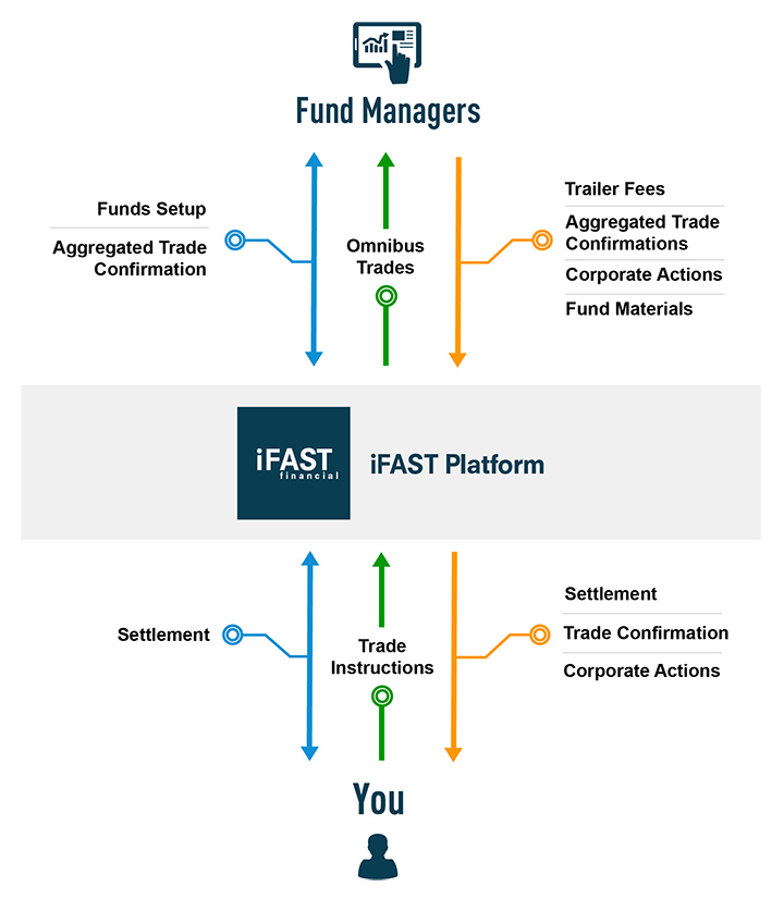 ifast-platform-how-it-work